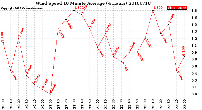 Milwaukee Weather Wind Speed<br>10 Minute Average<br>(4 Hours)