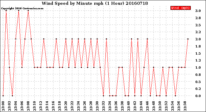 Milwaukee Weather Wind Speed<br>by Minute mph<br>(1 Hour)