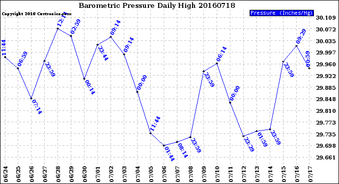 Milwaukee Weather Barometric Pressure<br>Daily High