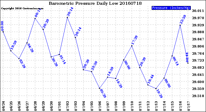 Milwaukee Weather Barometric Pressure<br>Daily Low