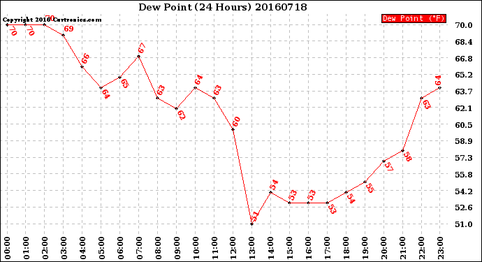 Milwaukee Weather Dew Point<br>(24 Hours)
