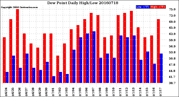 Milwaukee Weather Dew Point<br>Daily High/Low