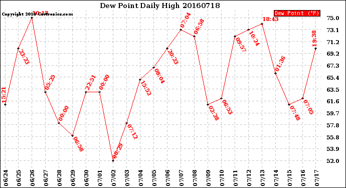 Milwaukee Weather Dew Point<br>Daily High