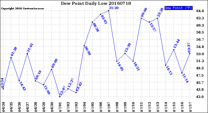 Milwaukee Weather Dew Point<br>Daily Low