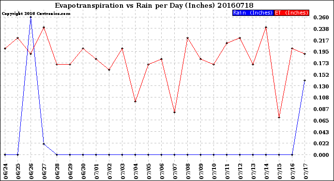 Milwaukee Weather Evapotranspiration<br>vs Rain per Day<br>(Inches)