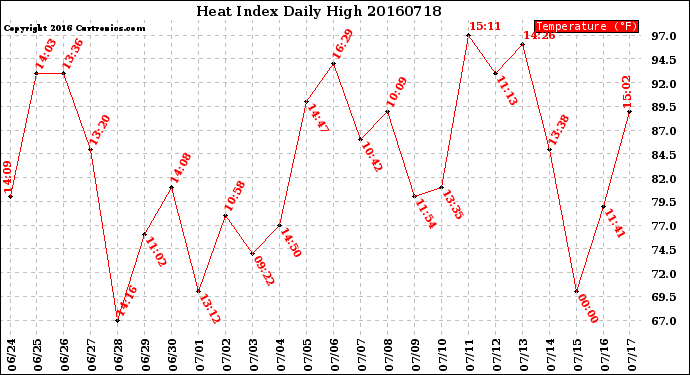 Milwaukee Weather Heat Index<br>Daily High