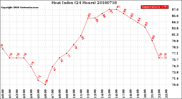 Milwaukee Weather Heat Index<br>(24 Hours)