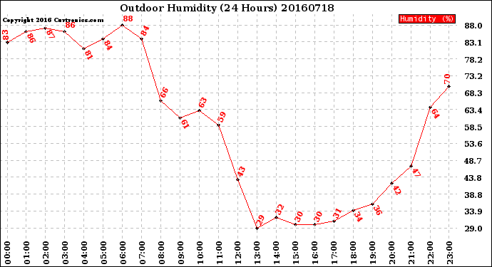 Milwaukee Weather Outdoor Humidity<br>(24 Hours)