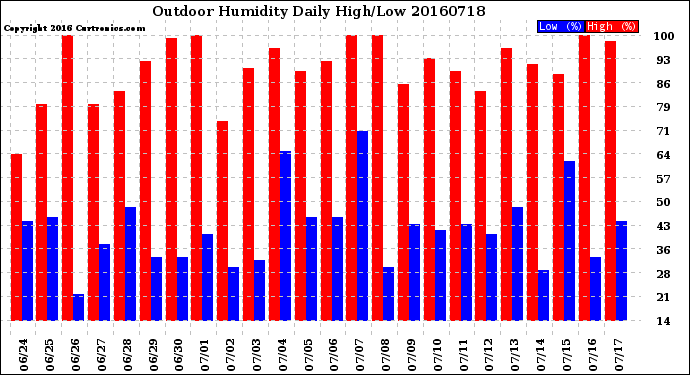 Milwaukee Weather Outdoor Humidity<br>Daily High/Low