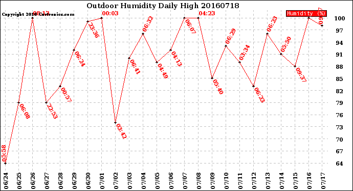 Milwaukee Weather Outdoor Humidity<br>Daily High
