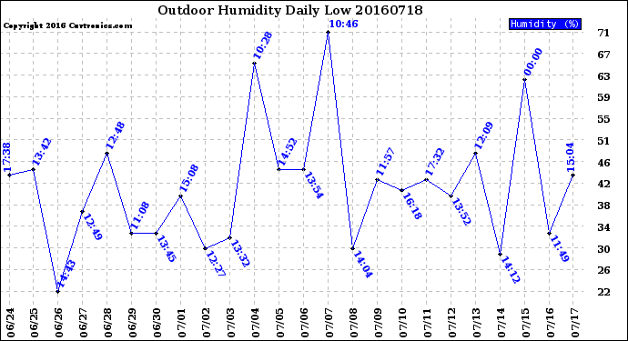 Milwaukee Weather Outdoor Humidity<br>Daily Low