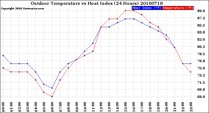 Milwaukee Weather Outdoor Temperature<br>vs Heat Index<br>(24 Hours)