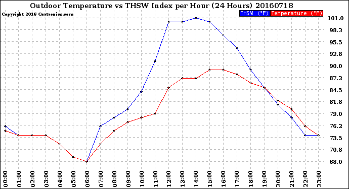 Milwaukee Weather Outdoor Temperature<br>vs THSW Index<br>per Hour<br>(24 Hours)
