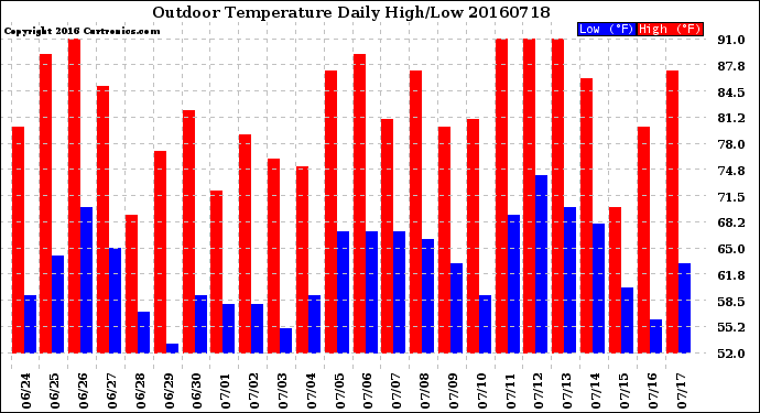 Milwaukee Weather Outdoor Temperature<br>Daily High/Low