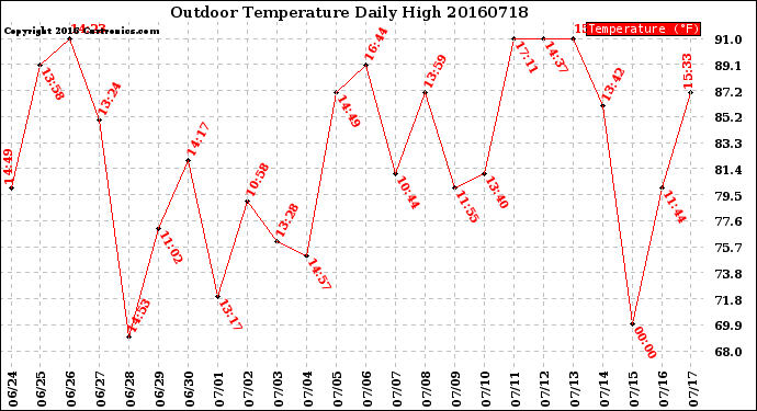 Milwaukee Weather Outdoor Temperature<br>Daily High