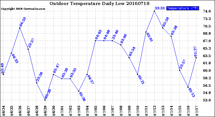 Milwaukee Weather Outdoor Temperature<br>Daily Low