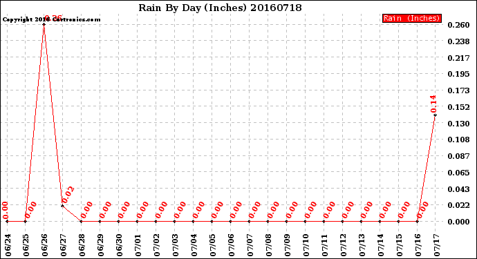 Milwaukee Weather Rain<br>By Day<br>(Inches)