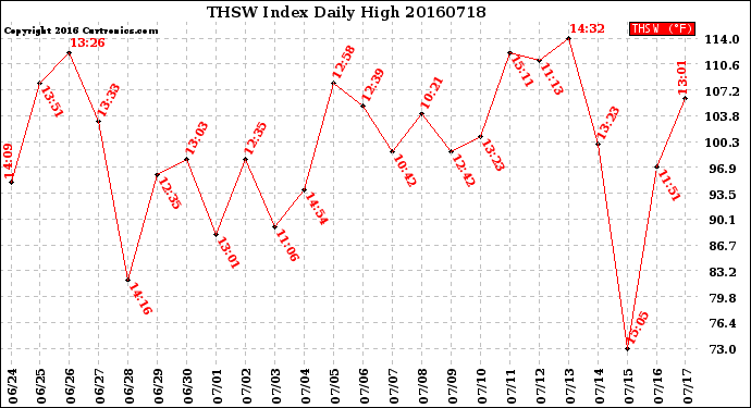 Milwaukee Weather THSW Index<br>Daily High