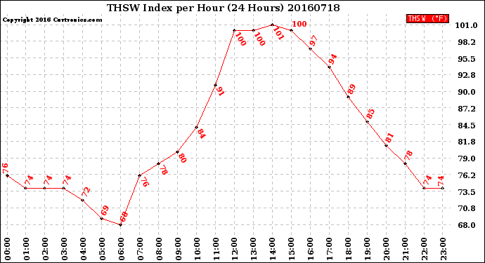 Milwaukee Weather THSW Index<br>per Hour<br>(24 Hours)