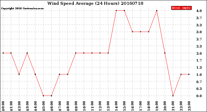 Milwaukee Weather Wind Speed<br>Average<br>(24 Hours)