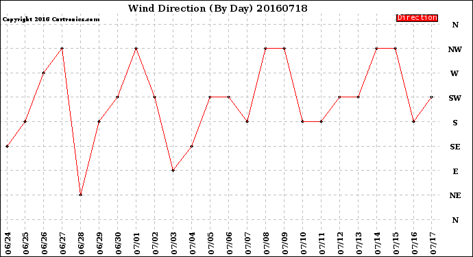 Milwaukee Weather Wind Direction<br>(By Day)