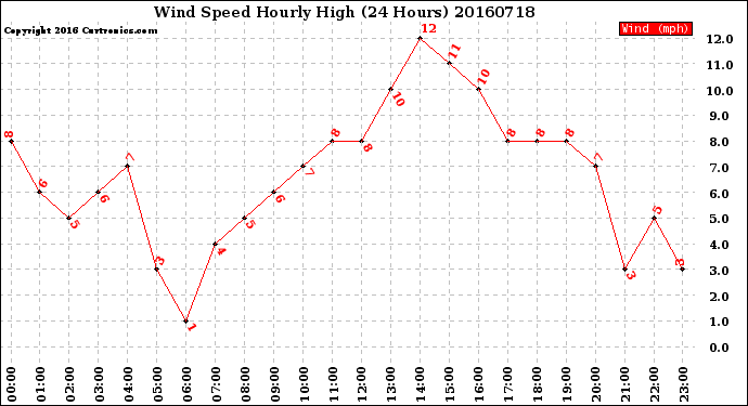 Milwaukee Weather Wind Speed<br>Hourly High<br>(24 Hours)