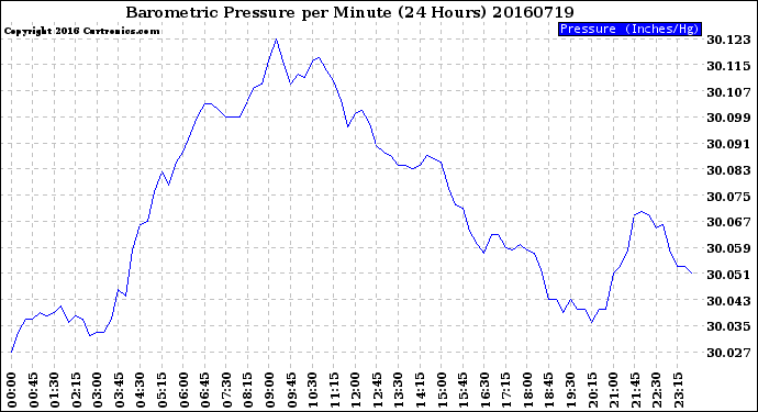 Milwaukee Weather Barometric Pressure<br>per Minute<br>(24 Hours)