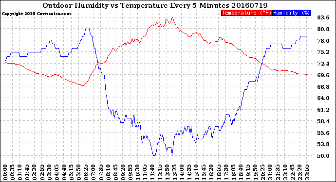 Milwaukee Weather Outdoor Humidity<br>vs Temperature<br>Every 5 Minutes