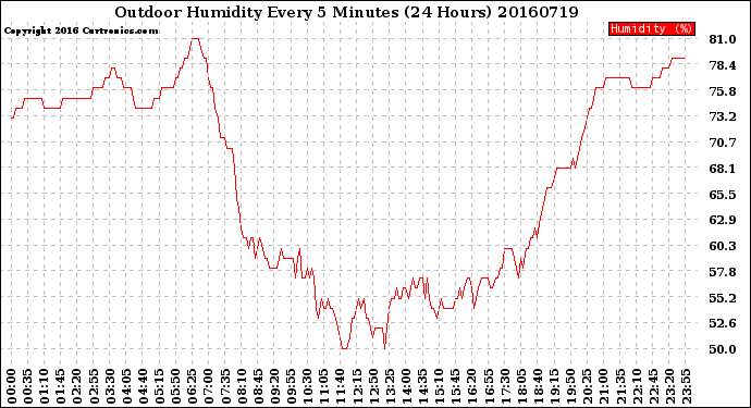 Milwaukee Weather Outdoor Humidity<br>Every 5 Minutes<br>(24 Hours)