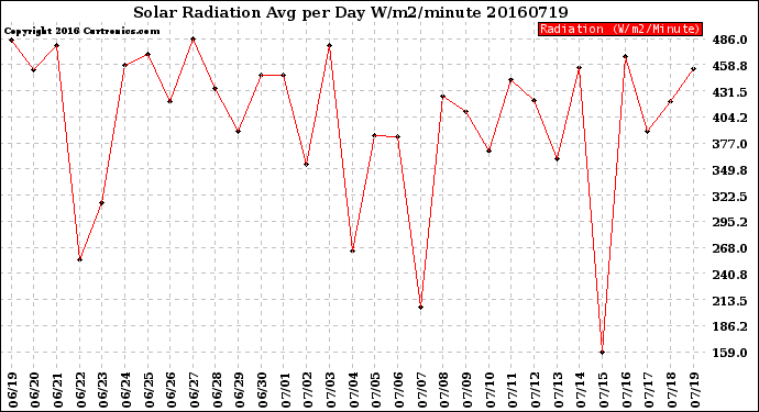 Milwaukee Weather Solar Radiation<br>Avg per Day W/m2/minute