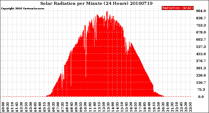 Milwaukee Weather Solar Radiation<br>per Minute<br>(24 Hours)