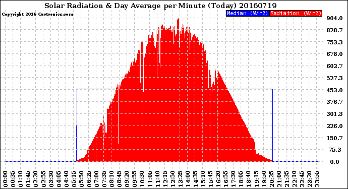 Milwaukee Weather Solar Radiation<br>& Day Average<br>per Minute<br>(Today)