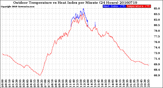 Milwaukee Weather Outdoor Temperature<br>vs Heat Index<br>per Minute<br>(24 Hours)