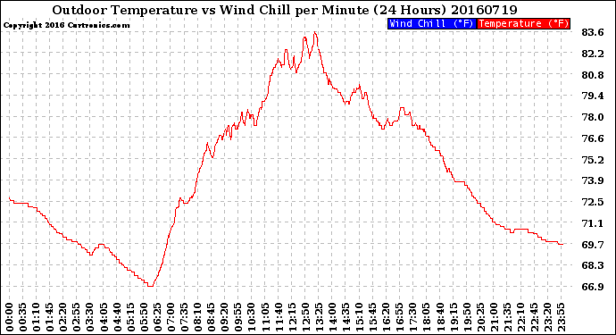 Milwaukee Weather Outdoor Temperature<br>vs Wind Chill<br>per Minute<br>(24 Hours)