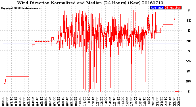 Milwaukee Weather Wind Direction<br>Normalized and Median<br>(24 Hours) (New)