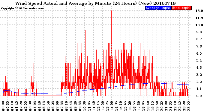Milwaukee Weather Wind Speed<br>Actual and Average<br>by Minute<br>(24 Hours) (New)
