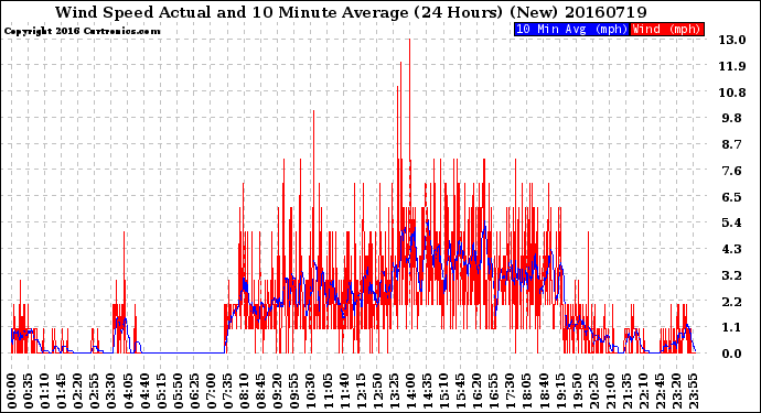 Milwaukee Weather Wind Speed<br>Actual and 10 Minute<br>Average<br>(24 Hours) (New)