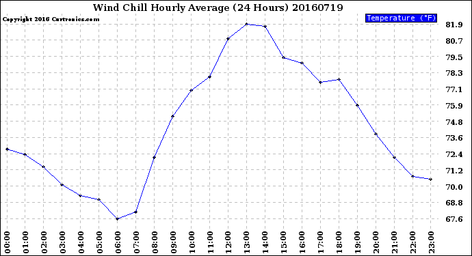 Milwaukee Weather Wind Chill<br>Hourly Average<br>(24 Hours)
