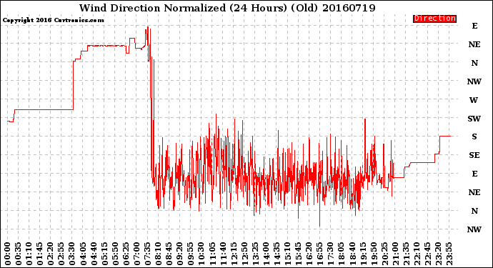 Milwaukee Weather Wind Direction<br>Normalized<br>(24 Hours) (Old)