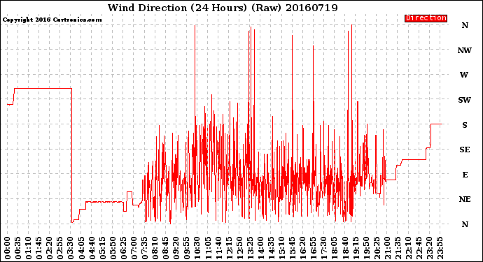 Milwaukee Weather Wind Direction<br>(24 Hours) (Raw)