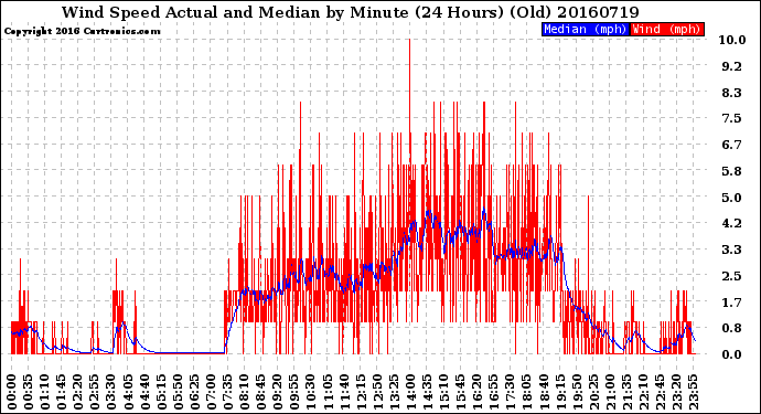 Milwaukee Weather Wind Speed<br>Actual and Median<br>by Minute<br>(24 Hours) (Old)