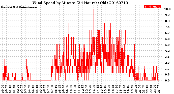 Milwaukee Weather Wind Speed<br>by Minute<br>(24 Hours) (Old)