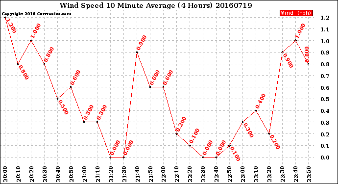 Milwaukee Weather Wind Speed<br>10 Minute Average<br>(4 Hours)