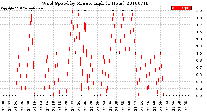Milwaukee Weather Wind Speed<br>by Minute mph<br>(1 Hour)