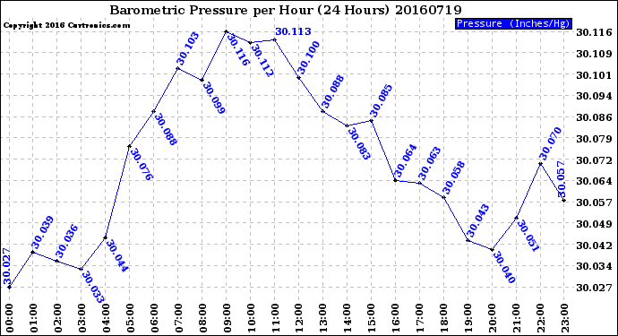 Milwaukee Weather Barometric Pressure<br>per Hour<br>(24 Hours)