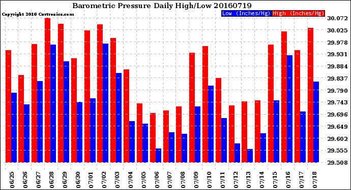 Milwaukee Weather Barometric Pressure<br>Daily High/Low