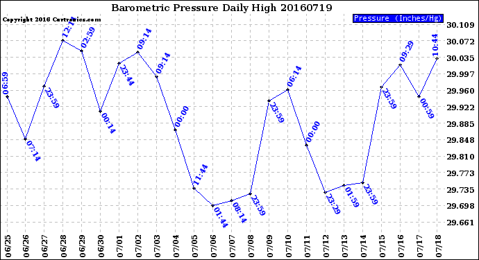 Milwaukee Weather Barometric Pressure<br>Daily High