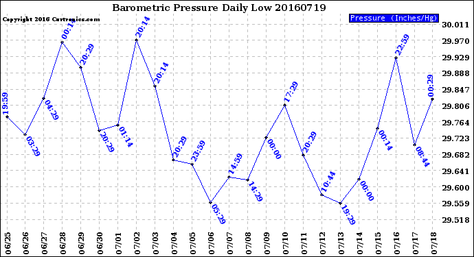 Milwaukee Weather Barometric Pressure<br>Daily Low