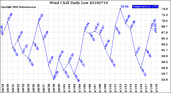 Milwaukee Weather Wind Chill<br>Daily Low