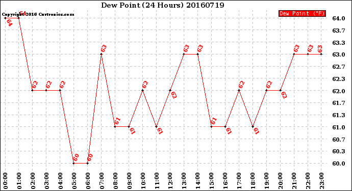 Milwaukee Weather Dew Point<br>(24 Hours)